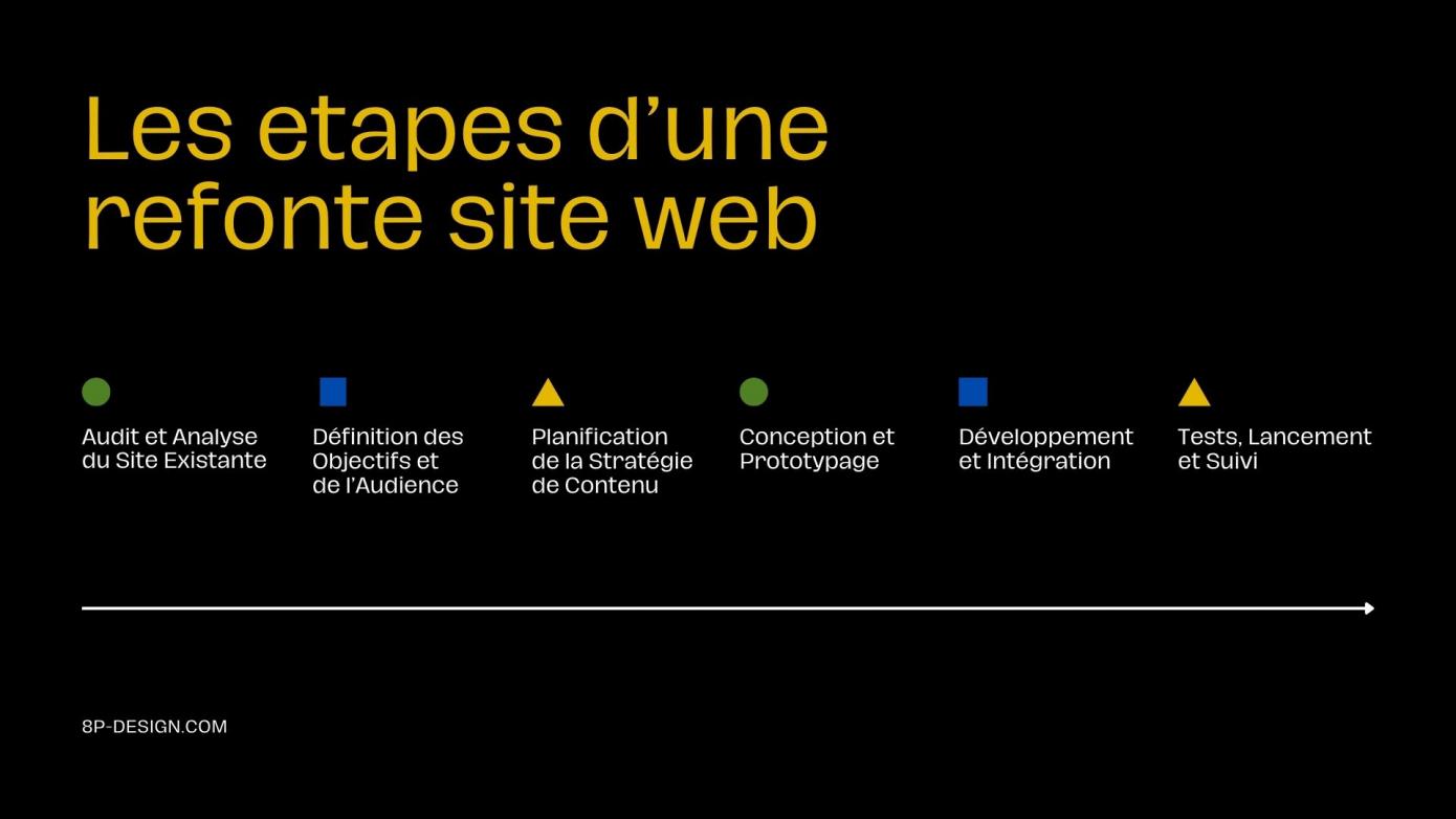 Une timeline montrant les étapes de la refonte de site