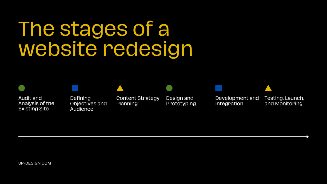 A timeline showing the stages of a website redesign